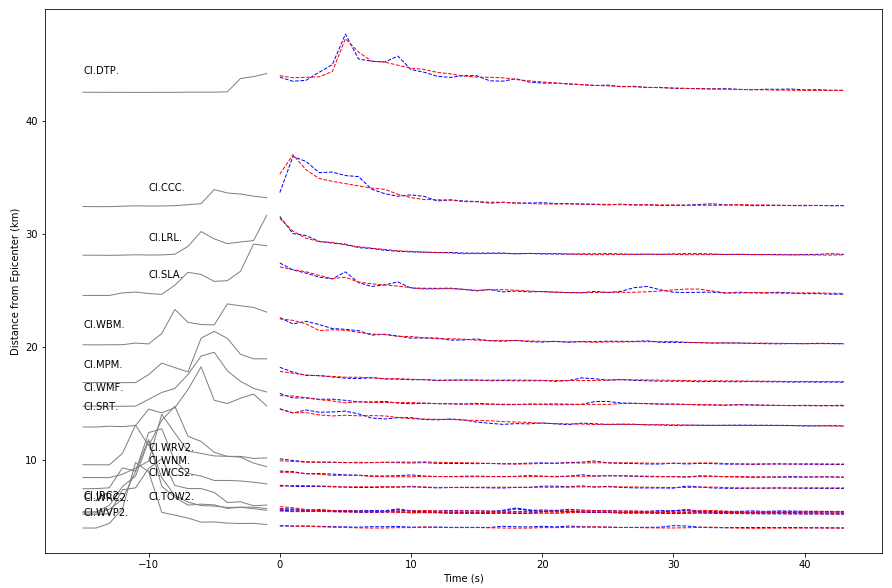 Example Earthquake Projection